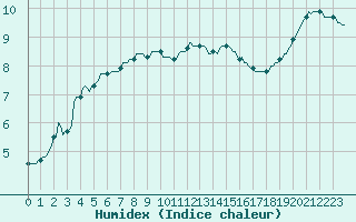 Courbe de l'humidex pour Herserange (54)