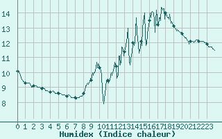 Courbe de l'humidex pour Arquettes-en-Val (11)