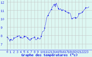 Courbe de tempratures pour Ploumanac