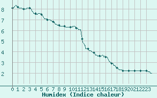 Courbe de l'humidex pour Lille (59)