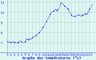 Courbe de tempratures pour Aubenas - Lanas (07)
