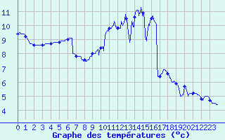 Courbe de tempratures pour Melun (77)