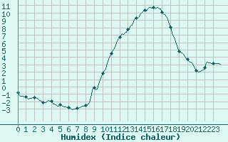 Courbe de l'humidex pour Saint-Amans (48)