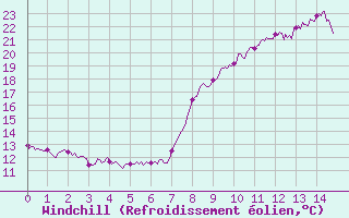 Courbe du refroidissement olien pour Pila-Canale (2A)