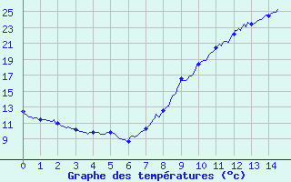 Courbe de tempratures pour Entrecasteaux (83)