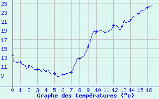 Courbe de tempratures pour Le Puy-Loudes (43)