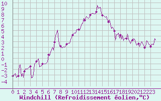 Courbe du refroidissement olien pour Lans-en-Vercors - Les Allires (38)