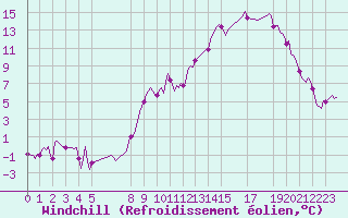 Courbe du refroidissement olien pour Saint-Haon (43)