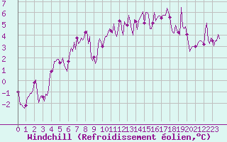 Courbe du refroidissement olien pour Selonnet - Chabanon (04)