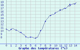 Courbe de tempratures pour Alpuech (12)