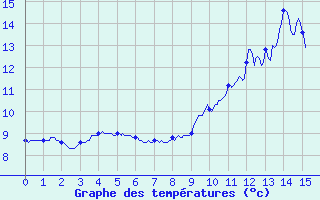 Courbe de tempratures pour Eymoutiers (87)