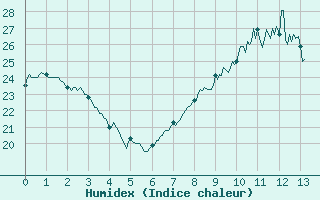 Courbe de l'humidex pour Montpellier (34)