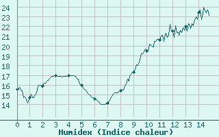 Courbe de l'humidex pour Le Chteau-d'Olonne (85)