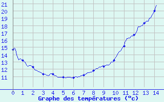 Courbe de tempratures pour Issoire (63)