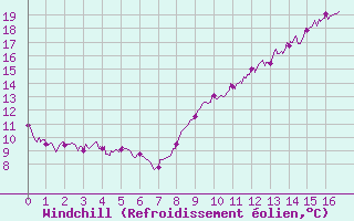 Courbe du refroidissement olien pour Montredon-Labessonni (81)