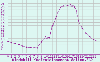 Courbe du refroidissement olien pour Aix-en-Provence (13)
