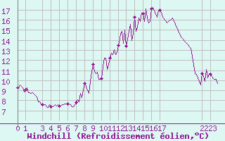 Courbe du refroidissement olien pour Puy-Saint-Pierre (05)