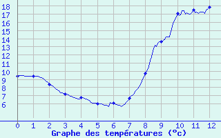 Courbe de tempratures pour St-Pierreville (07)