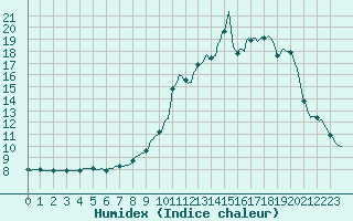 Courbe de l'humidex pour Grenoble/agglo Saint-Martin-d'Hres Galochre (38)