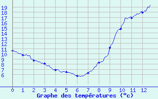 Courbe de tempratures pour Pouilly-en-Auxois (21)