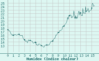 Courbe de l'humidex pour Puycelsi (81)