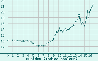 Courbe de l'humidex pour Saint-Georges-Reneins (69)