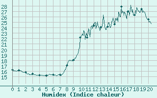 Courbe de l'humidex pour Reventin (38)