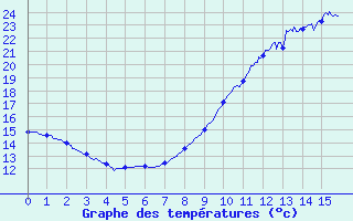 Courbe de tempratures pour Albi (81)