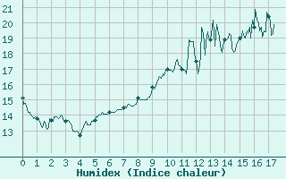 Courbe de l'humidex pour Rodalbe (57)