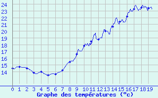 Courbe de tempratures pour Brindas (69)