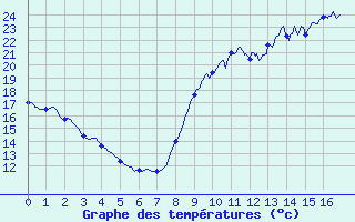 Courbe de tempratures pour Montolieu (11)