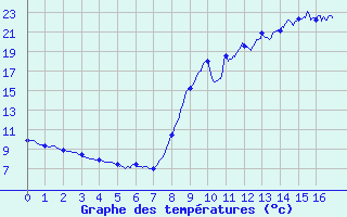 Courbe de tempratures pour Belin-Bliet - Lugos (33)