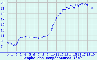 Courbe de tempratures pour La Fresnaye (72)