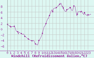 Courbe du refroidissement olien pour Saint-Martin-de-Londres (34)