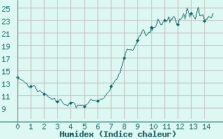 Courbe de l'humidex pour Saint-Auban (26)