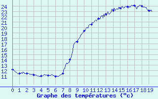 Courbe de tempratures pour Autun (71)