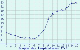 Courbe de tempratures pour Dornes (58)