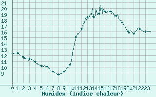 Courbe de l'humidex pour Paris - Montsouris (75)