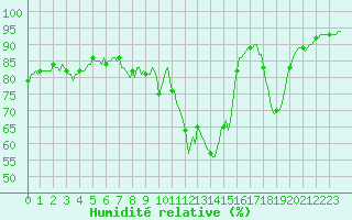 Courbe de l'humidit relative pour Saint-Julien-en-Quint (26)