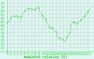 Courbe de l'humidit relative pour Le Luc (83)