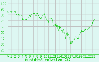 Courbe de l'humidit relative pour Brion (38)
