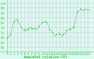 Courbe de l'humidit relative pour Radelange (Be)