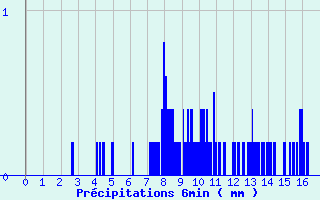 Diagramme des prcipitations pour Marmanhac (15)