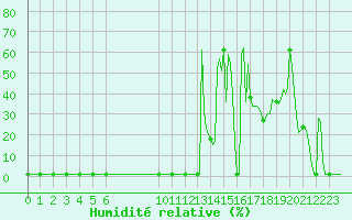 Courbe de l'humidit relative pour Violay (42)