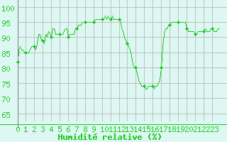 Courbe de l'humidit relative pour La Chapelle-Aubareil (24)