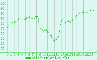 Courbe de l'humidit relative pour Bellefontaine (88)