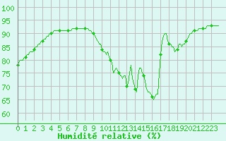 Courbe de l'humidit relative pour Verneuil (78)