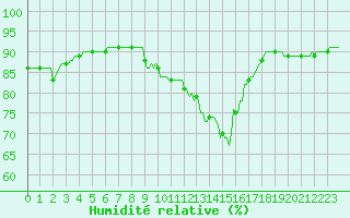 Courbe de l'humidit relative pour Mirepoix (09)