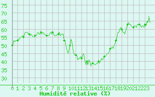 Courbe de l'humidit relative pour Champtercier (04)