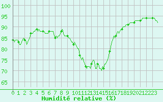 Courbe de l'humidit relative pour Clermont-l'Hrault (34)